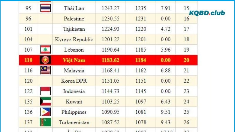 Vị trí tuyển Việt Nam trên BXH FIFA Vị trí tuyển Việt Nam trên BXH FIFA