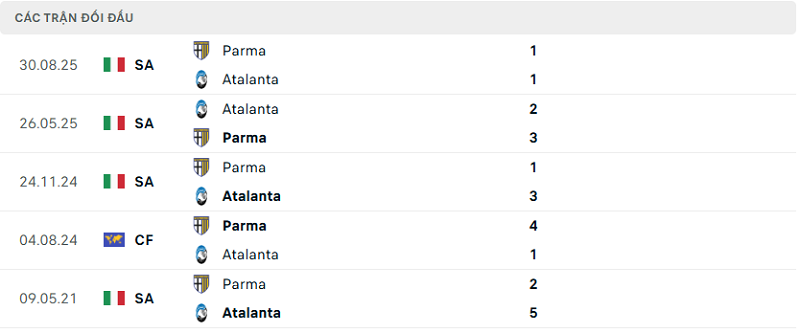 Lịch sử đối đầu Atalanta vs Parma Lịch sử đối đầu Atalanta vs Parma