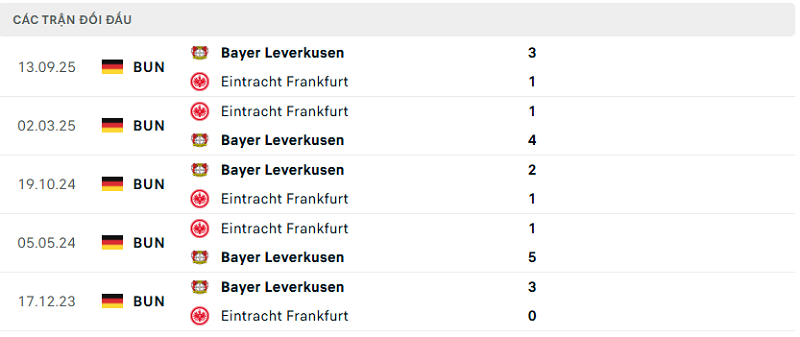 Lịch sử đối đầu Eintracht Frankfurt vs Bayer Leverkusen Lịch sử đối đầu Eintracht Frankfurt vs Bayer Leverkusen