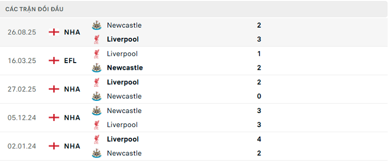 Lịch sử đối đầu Liverpool vs Newcastle Lịch sử đối đầu Liverpool vs Newcastle