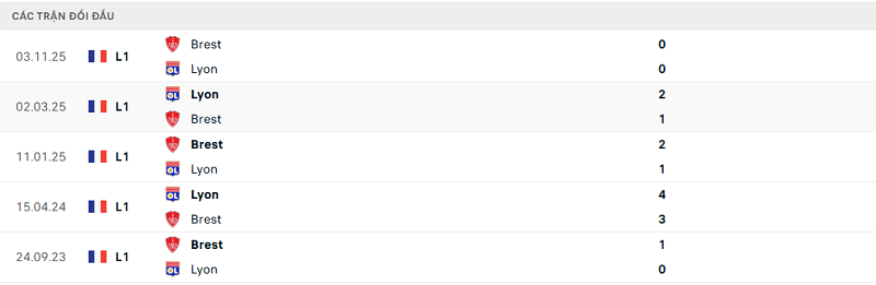 Lịch sử đối đầu Lyon vs Brest Lịch sử đối đầu Lyon vs Brest