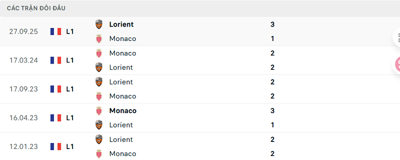 Lịch sử đối đầu Monaco vs Lorient Lịch sử đối đầu Monaco vs Lorient