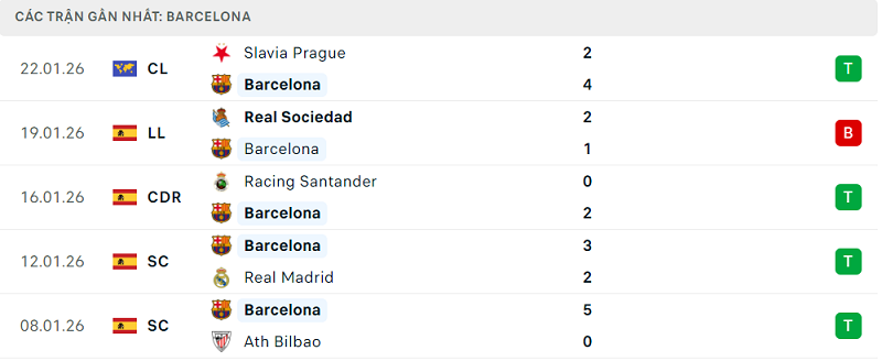 Phong độ Barcelona 5 trận đã qua Phong độ Barcelona 5 trận đã qua