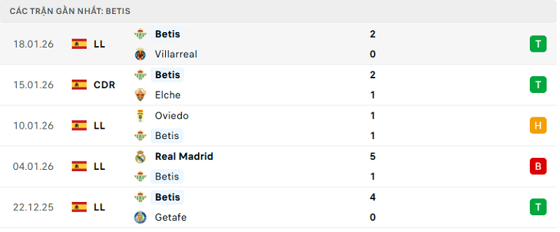 Phong độ Betis 5 trận đã qua