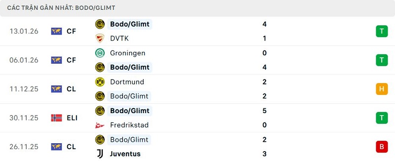 Phong độ Bodo/Glimt 5 trận đã qua