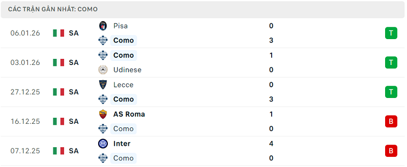 Phong độ Como 5 trận đã qua