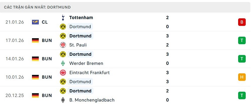 Phong độ Dortmund 5 trận đã qua