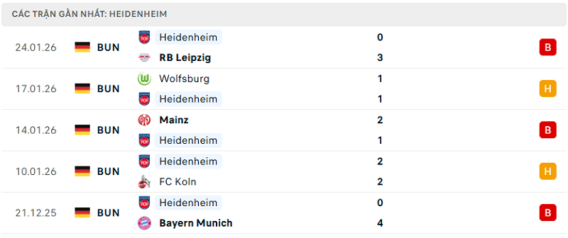 Phong độ Heidenheim 5 trận đã qua Phong độ Heidenheim 5 trận đã qua