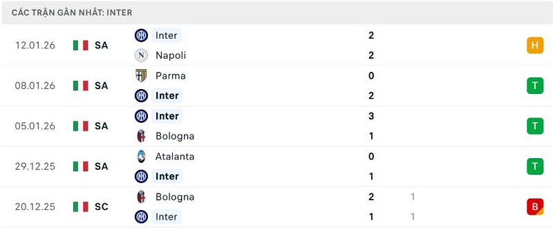 Phong độ Inter 5 trận đã qua Phong độ Inter 5 trận đã qua