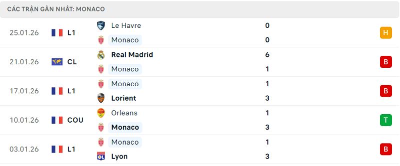 Phong độ Monaco 5 trận đã qua Phong độ Monaco 5 trận đã qua