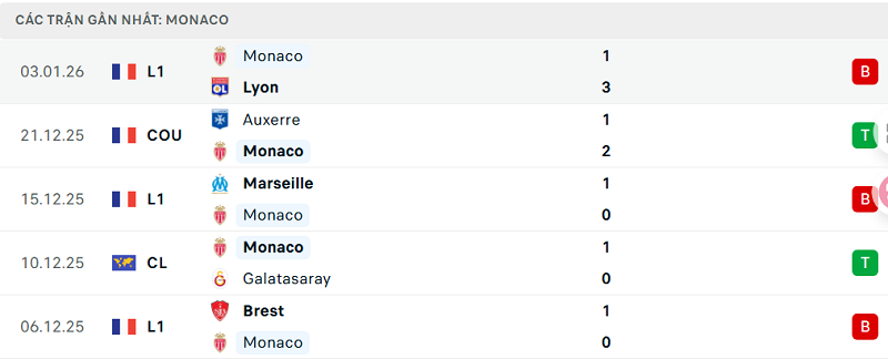Phong độ Monaco 5 trận đã quaPhong độ Monaco 5 trận đã qua Phong độ Monaco 5 trận đã qua