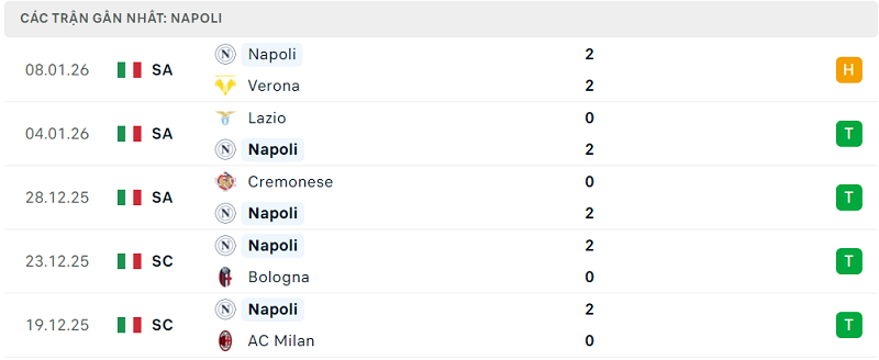 Phong độ Napoli 5 trận đã qua Phong độ Napoli 5 trận đã qua