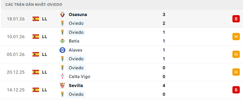 Phong độ Oviedo 5 trận đã qua Phong độ Oviedo 5 trận đã qua