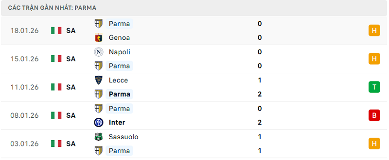 Phong độ Parma 5 trận đã qua Phong độ Parma 5 trận đã qua