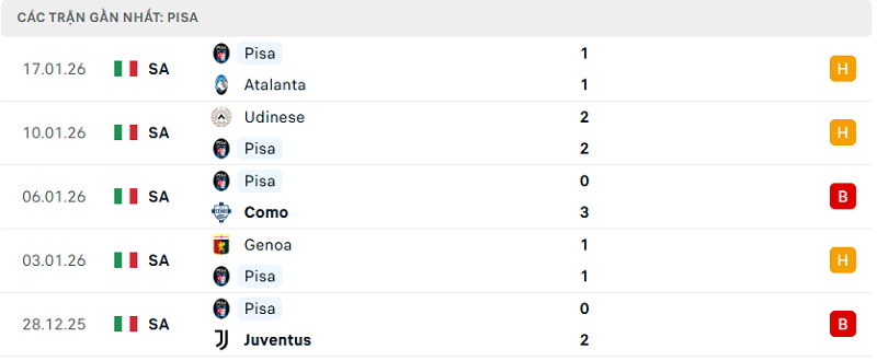Phong độ Pisa 5 trận đã qua Phong độ Pisa 5 trận đã qua