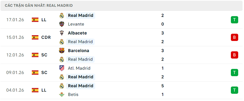 Phong độ Real Madrid 5 trận đã qua