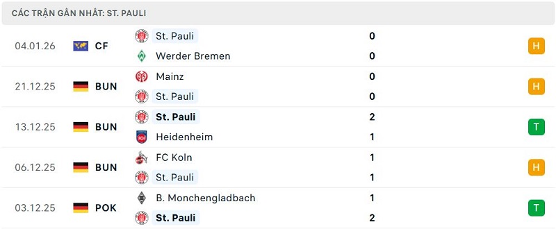 Phong độ St. Pauli 5 trận đã qua