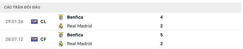 Lịch sử đối đầu Benfica vs Real Madrid Lịch sử đối đầu Benfica vs Real Madrid