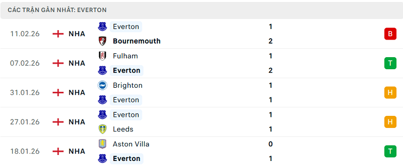 Phong độ Everton 5 trận đã qua