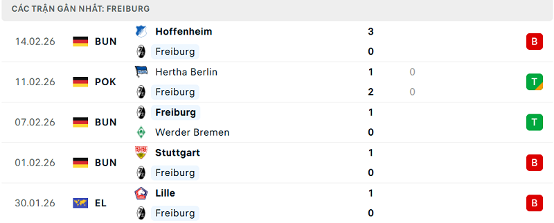Phong độ Freiburg 5 trận đã qua