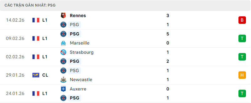 Phong độ PSG 5 trận đã qua Phong độ PSG 5 trận đã qua