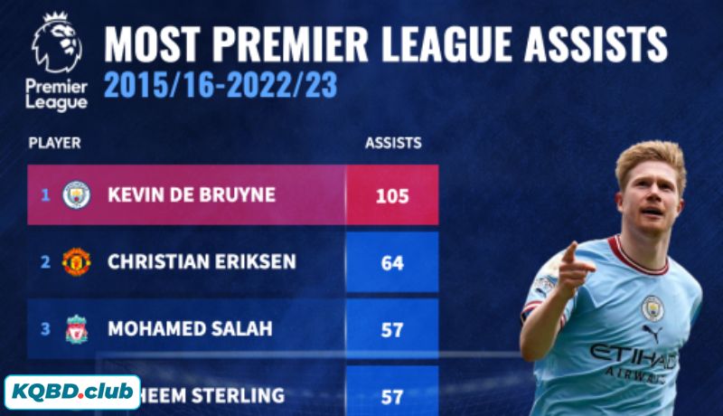 Kevin De Bruyne và hành trình trở thành nhạc trưởng hàng đầu Kevin De Bruyne và hành trình trở thành nhạc trưởng hàng đầu
