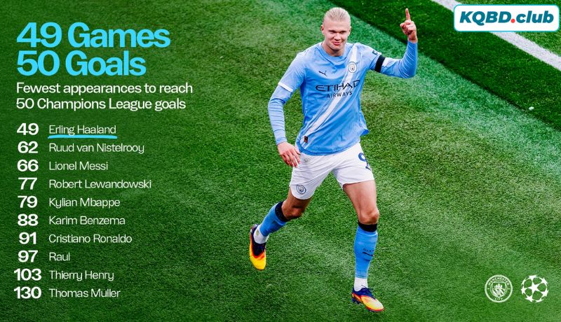 Bàn thắng của Haaland theo mùa và những con số biết nói Bàn thắng của Haaland theo mùa và những con số biết nói