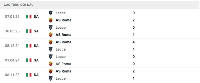 Lịch sử đối đầu AS Roma vs Lecce Lịch sử đối đầu AS Roma vs Lecce