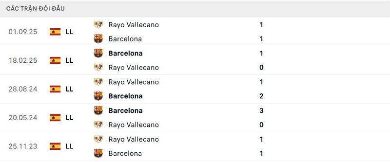 Lịch sử đối đầu Barcelona vs Rayo Vallecano Lịch sử đối đầu Barcelona vs Rayo Vallecano