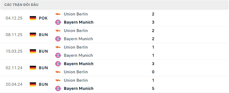 Lịch sử đối đầu Bayern Munich vs Union Berlin