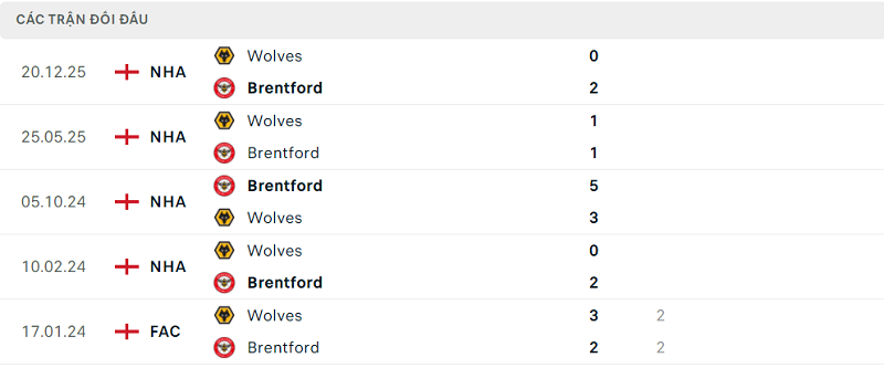 Lịch sử đối đầu Brentford vs Wolves Lịch sử đối đầu Brentford vs Wolves