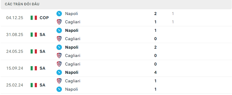 Lịch sử đối đầu Cagliari vs Napoli Lịch sử đối đầu Cagliari vs Napoli