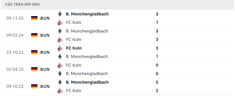 Lịch sử đối đầu FC Koln vs B. Monchengladbach Lịch sử đối đầu FC Koln vs B. Monchengladbach