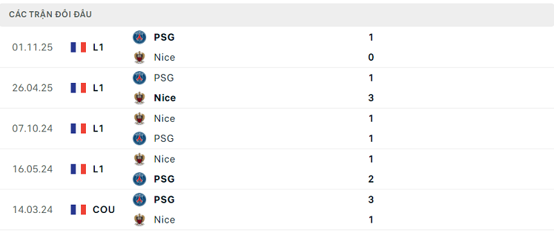 Lịch sử đối đầu Nice vs PSG Lịch sử đối đầu Nice vs PSG