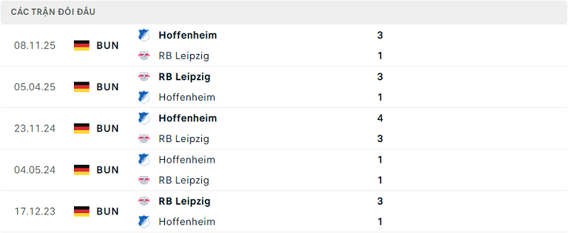 Lịch sử đối đầu RB Leipzig vs Hoffenheim Lịch sử đối đầu RB Leipzig vs Hoffenheim
