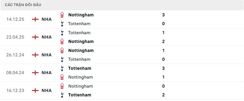 Lịch sử đối đầu Tottenham vs Nottingham Lịch sử đối đầu Tottenham vs Nottingham