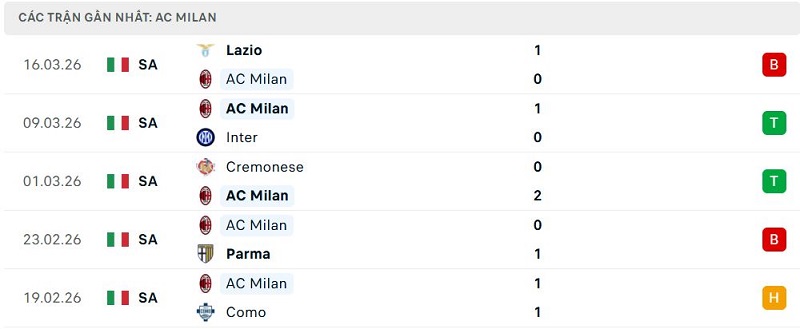 Phong độ AC Milan 5 trận đã qua Phong độ AC Milan 5 trận đã qua