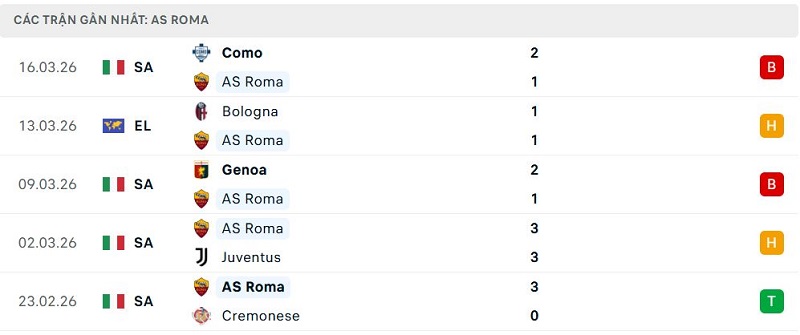 Phong độ AS Roma 5 trận đã qua Phong độ AS Roma 5 trận đã qua