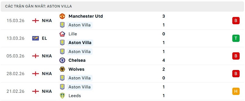 Phong độ Aston Villa 5 trận đã qua Phong độ Aston Villa 5 trận đã qua