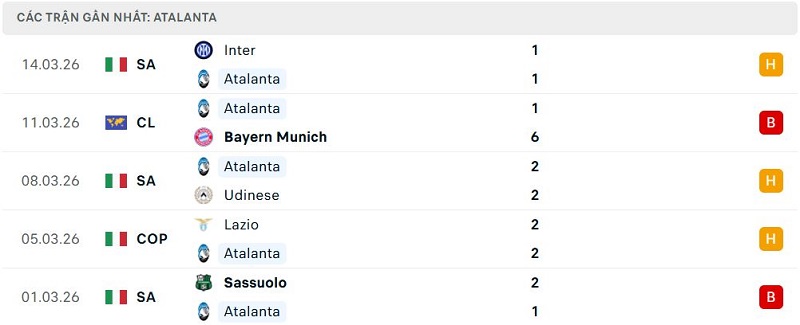 Phong độ Atalanta 5 trận đã qua Phong độ Atalanta 5 trận đã qua