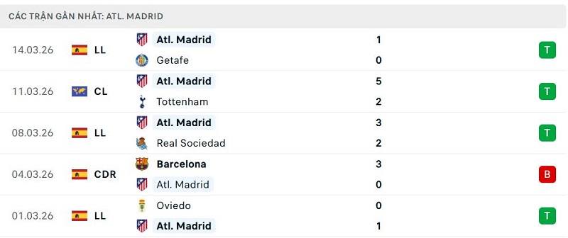 Phong độ Atl. Madrid 5 trận đã qua Phong độ Atl. Madrid 5 trận đã qua