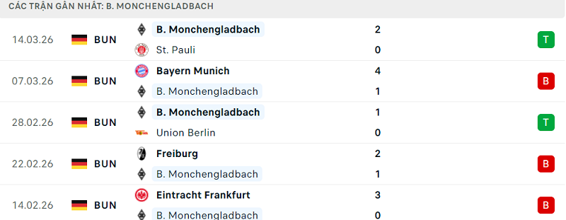 Phong độ B. Monchengladbach 5 trận đã qua Phong độ B. Monchengladbach 5 trận đã qua