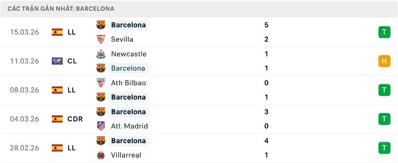 Phong độ Barcelona 5 trận đã qua Phong độ Barcelona 5 trận đã qua