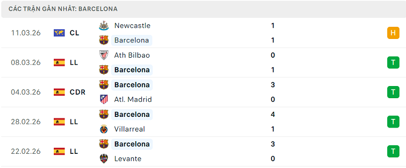 Phong độ Barcelona 5 trận đã qua Phong độ Barcelona 5 trận đã qua