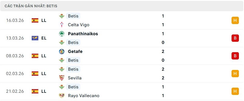 Phong độ Betis 5 trận đã qua Phong độ Betis 5 trận đã qua