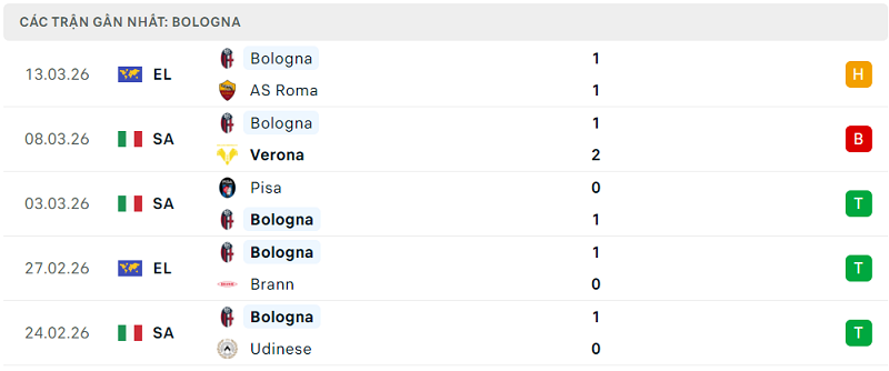 Phong độ Bologna 5 trận đã qua Phong độ Bologna 5 trận đã qua