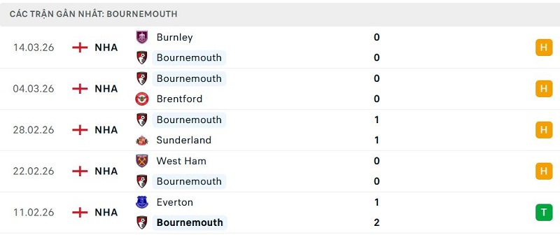 Phong độ Bournemouth 5 trận đã qua Phong độ Bournemouth 5 trận đã qua