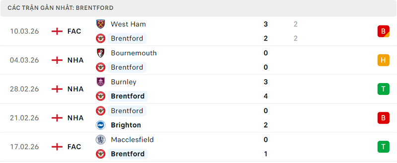 Phong độ Brentford 5 trận đã qua Phong độ Brentford 5 trận đã qua