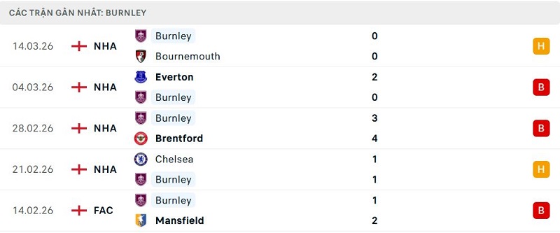 Phong độ Burnley 5 trận đã qua Phong độ Burnley 5 trận đã qua
