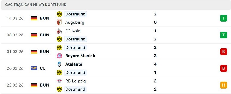 Phong độ Dortmund 5 trận đã qua
